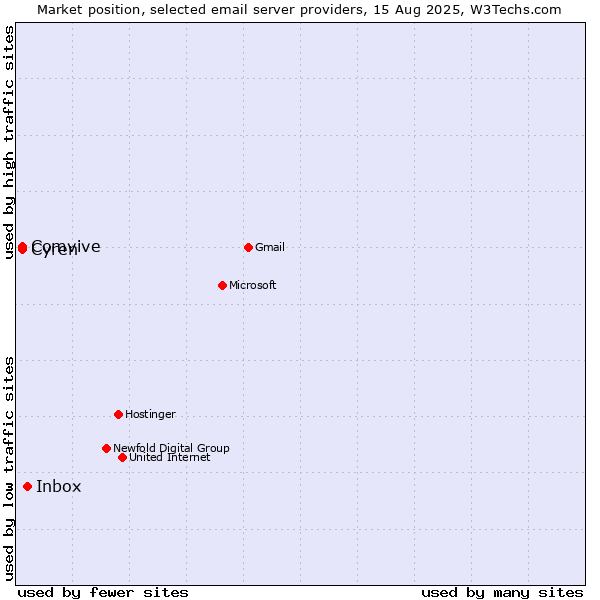 Market position of Inbox vs. Cyren vs. Comvive