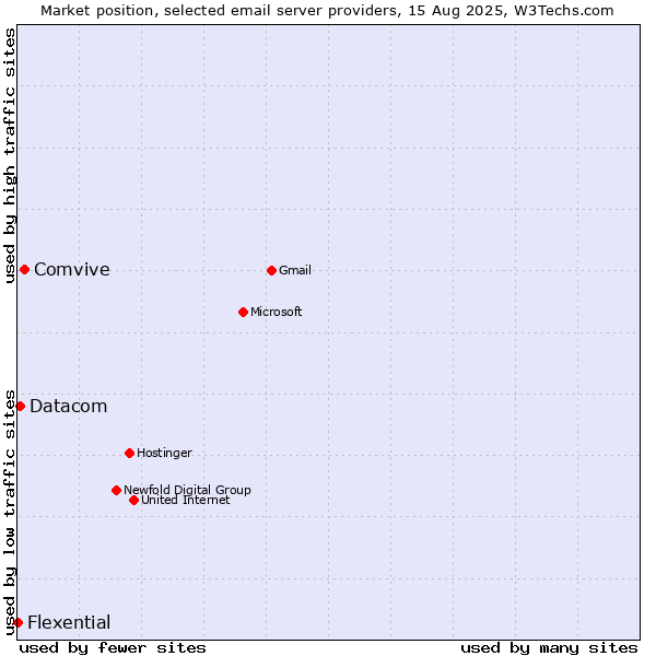 Market position of Comvive vs. Datacom vs. Flexential