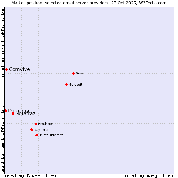Market position of Netafraz vs. Comvive vs. Datacom
