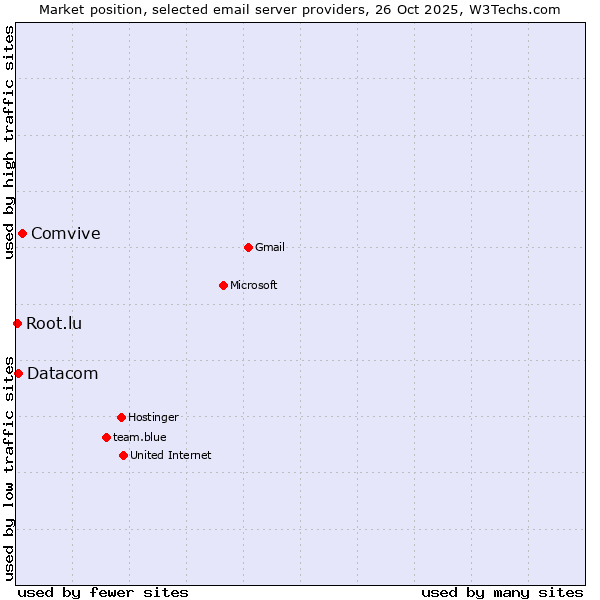 Market position of Comvive vs. Datacom vs. Root.lu