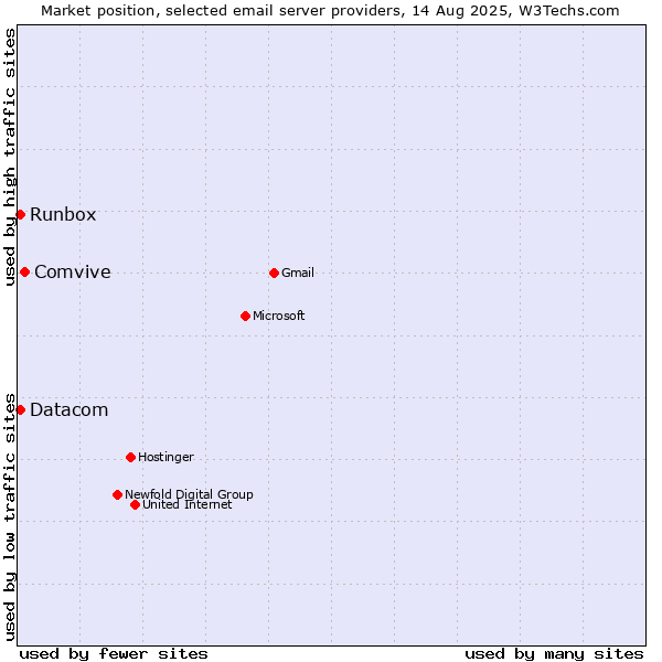 Market position of Comvive vs. Datacom vs. Runbox