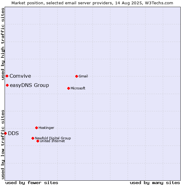 Market position of easyDNS Group vs. Comvive vs. DDS
