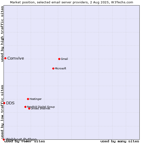 Market position of Comvive vs. DDS vs. Webhost Python