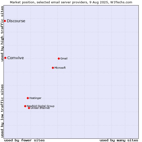 Market position of Comvive vs. Discourse
