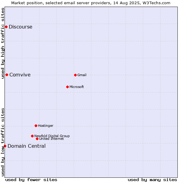 Market position of Comvive vs. Discourse vs. Domain Central