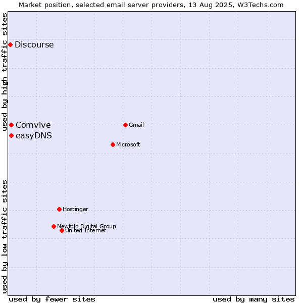 Market position of Comvive vs. easyDNS vs. Discourse