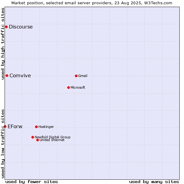 Market position of Comvive vs. Discourse vs. EForw