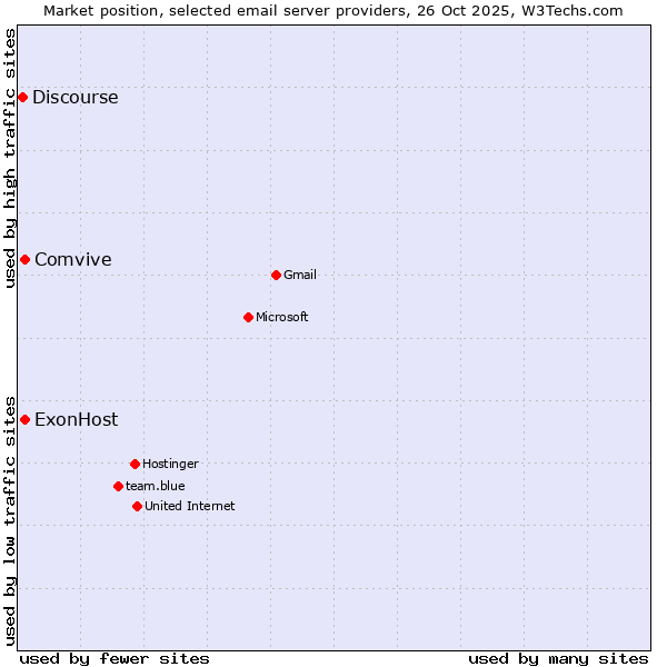 Market position of Comvive vs. ExonHost vs. Discourse