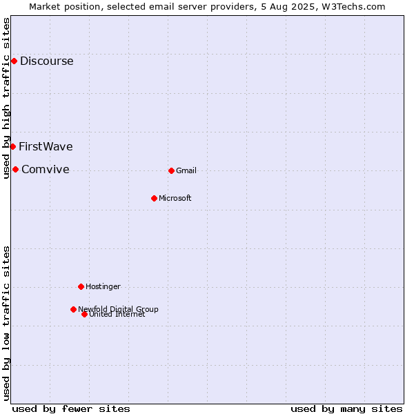 Market position of Comvive vs. Discourse vs. FirstWave