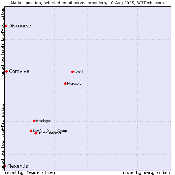 Market position of Comvive vs. Discourse vs. Flexential