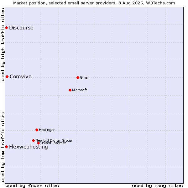 Market position of Comvive vs. Flexwebhosting vs. Discourse