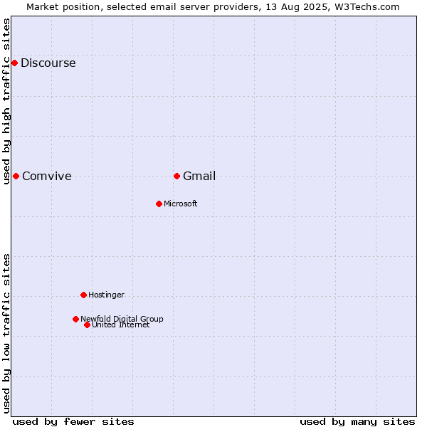 Market position of Gmail vs. Comvive vs. Discourse