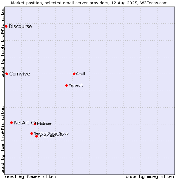 Market position of NetArt Group vs. Comvive vs. Discourse