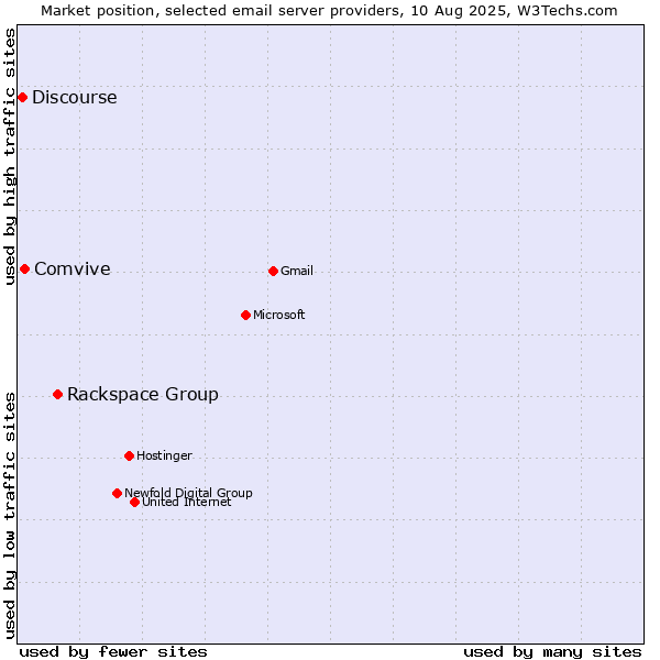 Market position of Rackspace Group vs. Comvive vs. Discourse