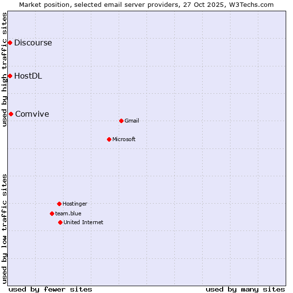 Market position of Comvive vs. HostDL vs. Discourse
