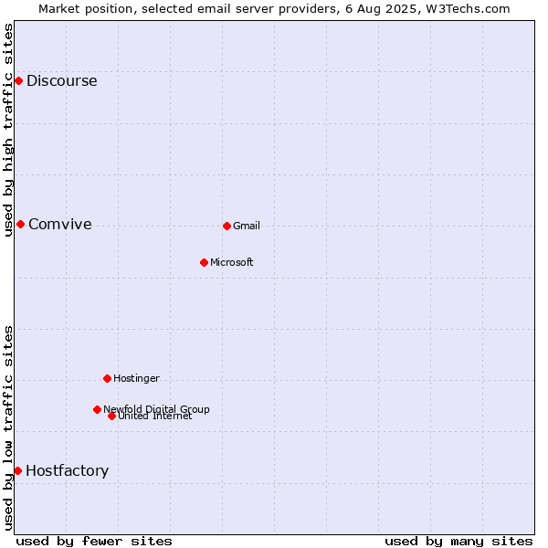 Market position of Comvive vs. Discourse vs. Hostfactory