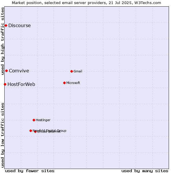 Market position of Comvive vs. Discourse vs. HostForWeb