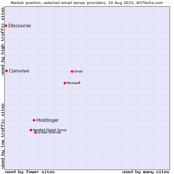 Market position of Hostinger vs. Comvive vs. Discourse