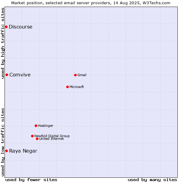 Market position of Comvive vs. Raya Negar vs. Discourse