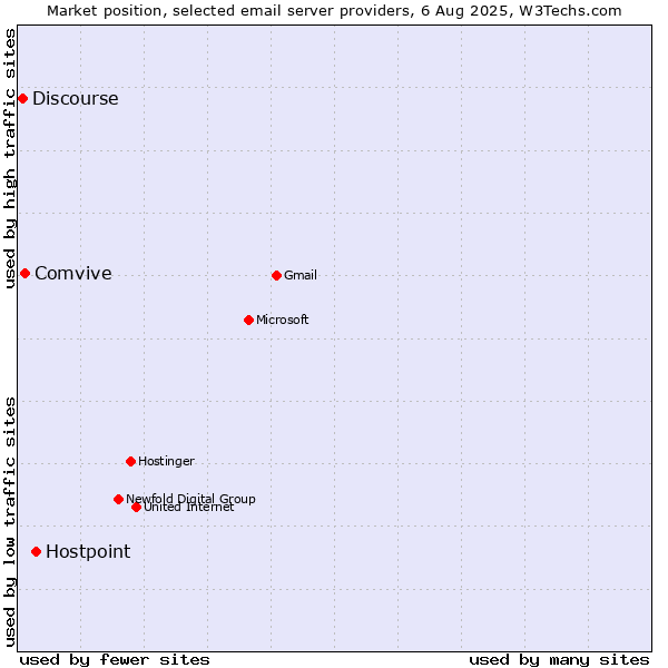 Market position of Hostpoint vs. Comvive vs. Discourse