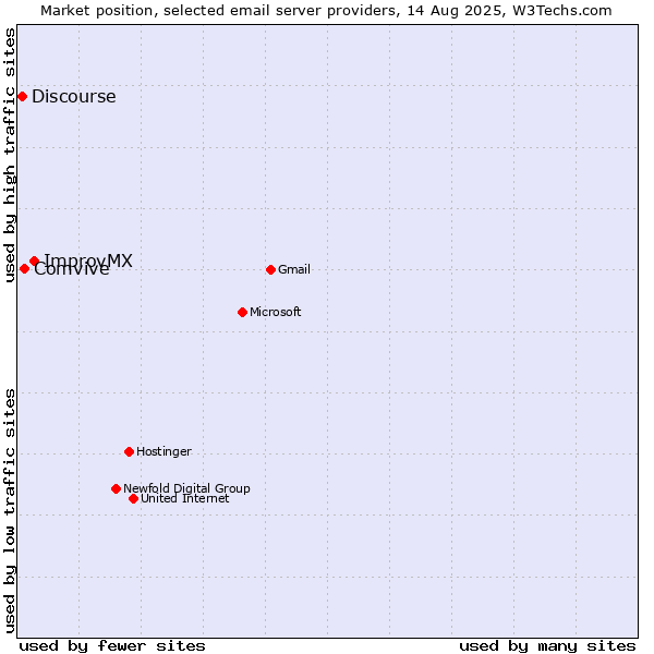 Market position of ImprovMX vs. Comvive vs. Discourse