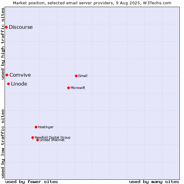 Market position of Linode vs. Comvive vs. Discourse