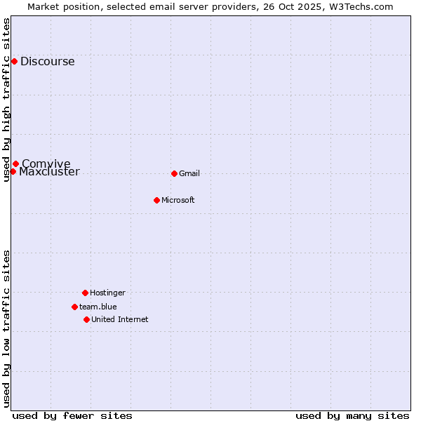 Market position of Comvive vs. Discourse vs. Maxcluster