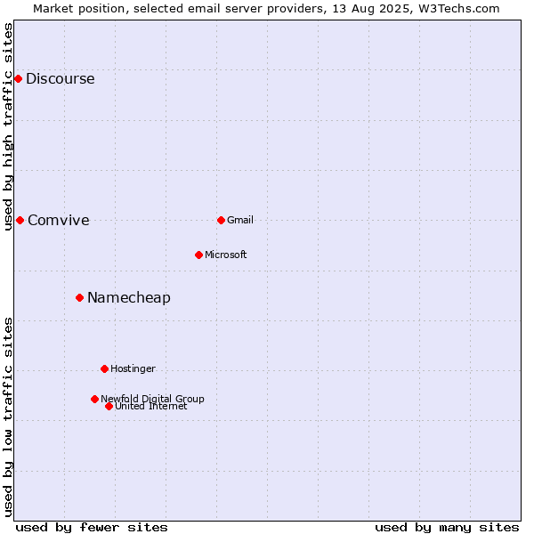 Market position of Namecheap vs. Comvive vs. Discourse