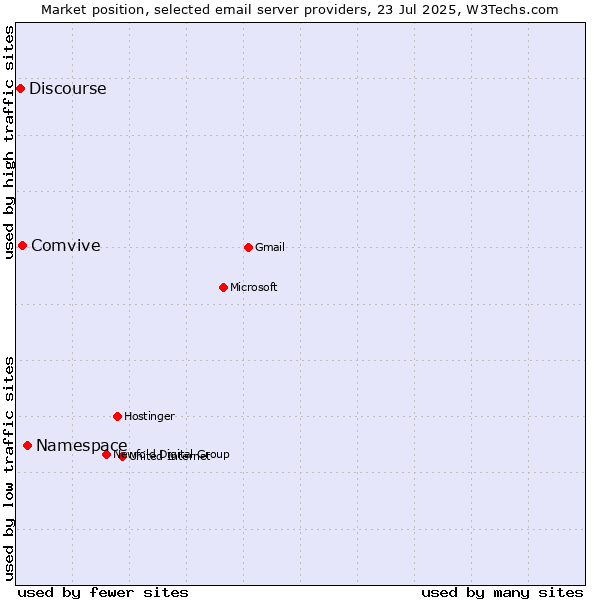 Market position of Namespace vs. Comvive vs. Discourse