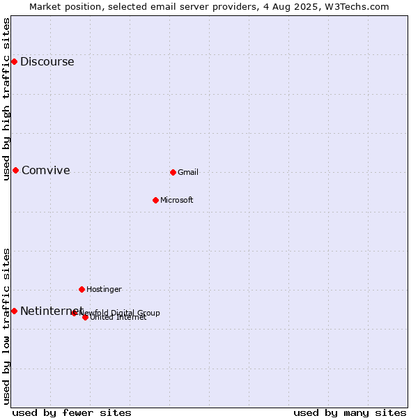 Market position of Comvive vs. Netinternet vs. Discourse
