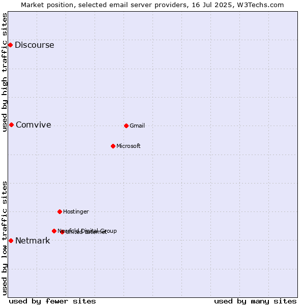 Market position of Comvive vs. Netmark vs. Discourse