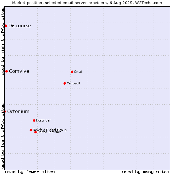 Market position of Comvive vs. Discourse vs. Octenium