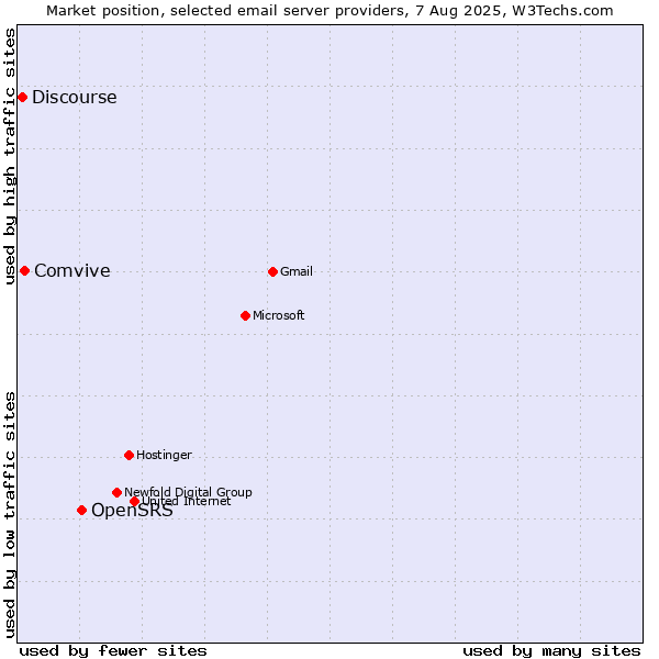 Market position of OpenSRS vs. Comvive vs. Discourse