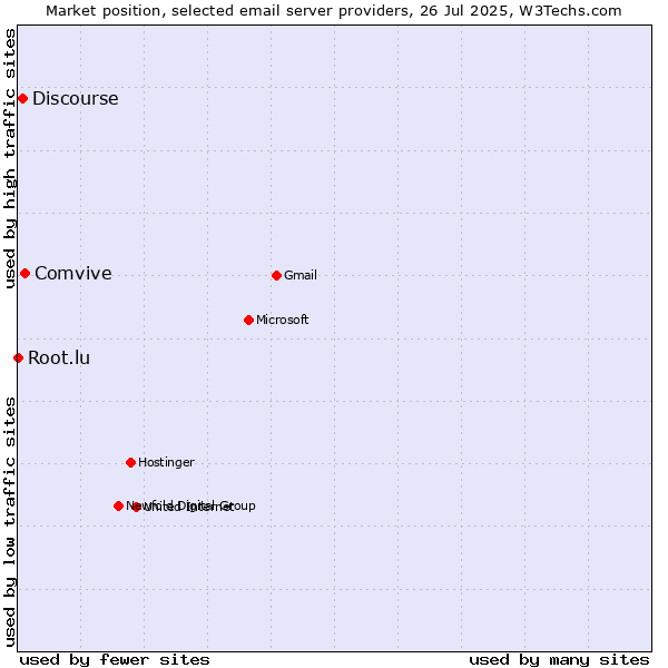 Market position of Comvive vs. Discourse vs. Root.lu