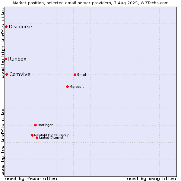 Market position of Comvive vs. Discourse vs. Runbox