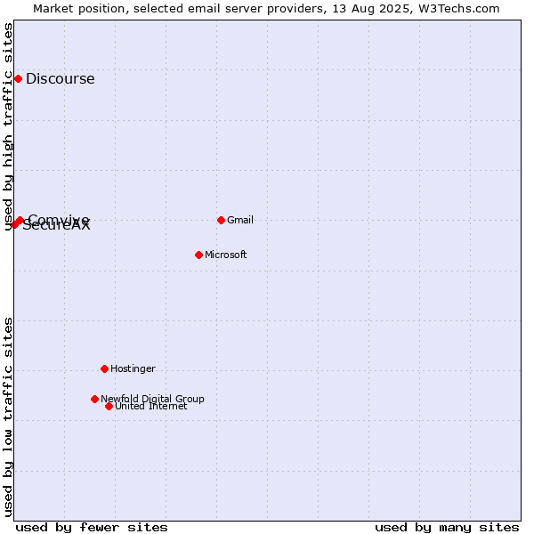 Market position of Comvive vs. Discourse vs. SecureAX