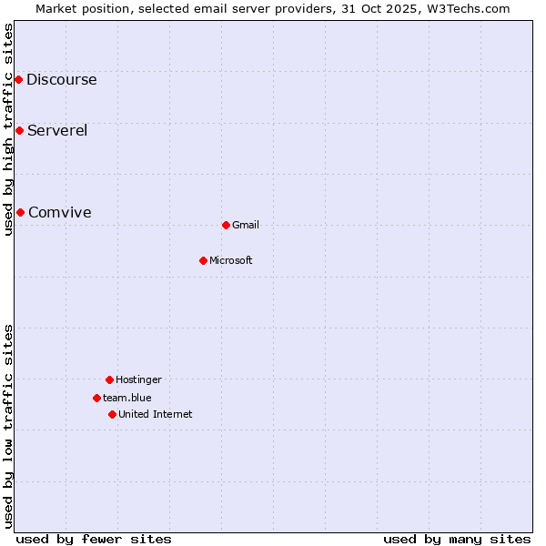 Market position of Comvive vs. Serverel vs. Discourse
