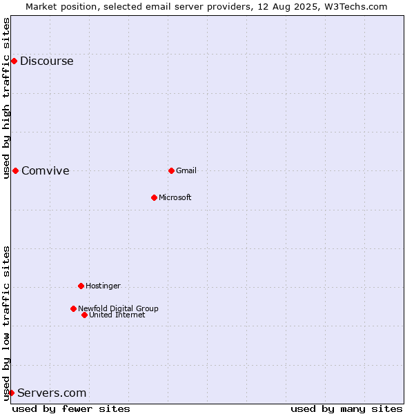 Market position of Comvive vs. Discourse vs. Servers.com