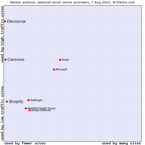 Market position of Shopify vs. Comvive vs. Discourse