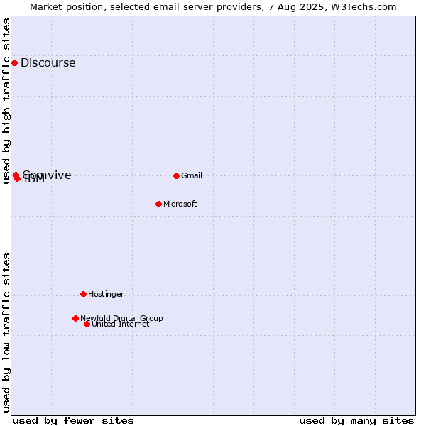 Market position of IBM vs. Comvive vs. Discourse