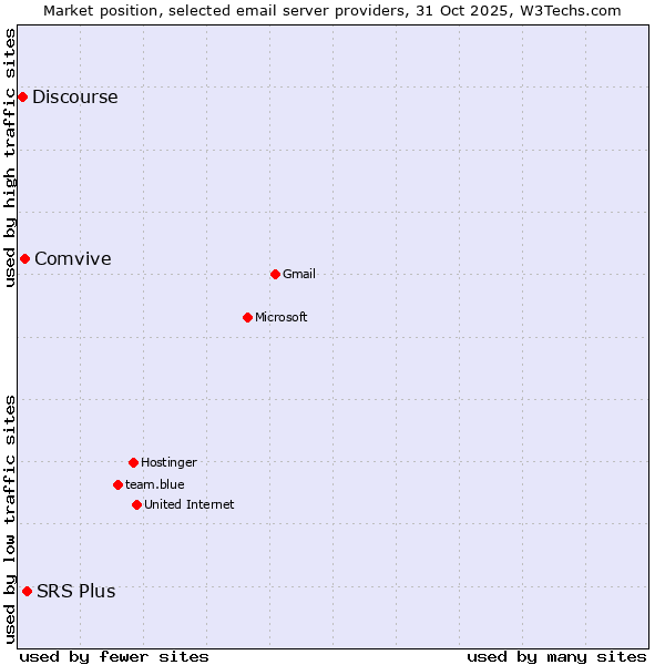 Market position of SRS Plus vs. Comvive vs. Discourse