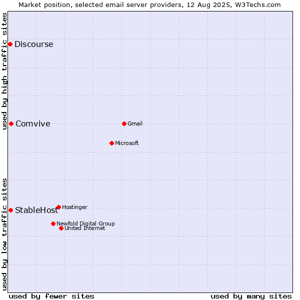 Market position of Comvive vs. StableHost vs. Discourse