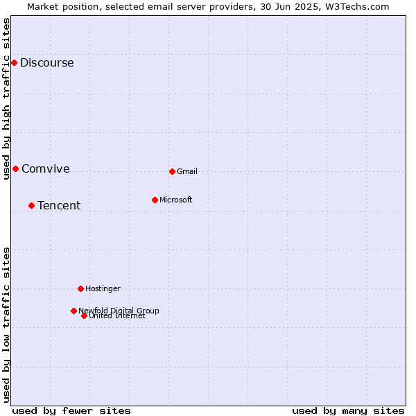 Market position of Tencent vs. Comvive vs. Discourse