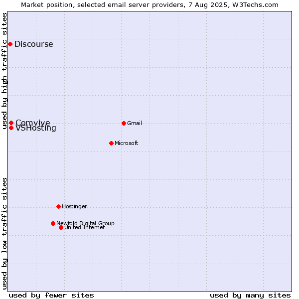 Market position of VSHosting vs. Comvive vs. Discourse
