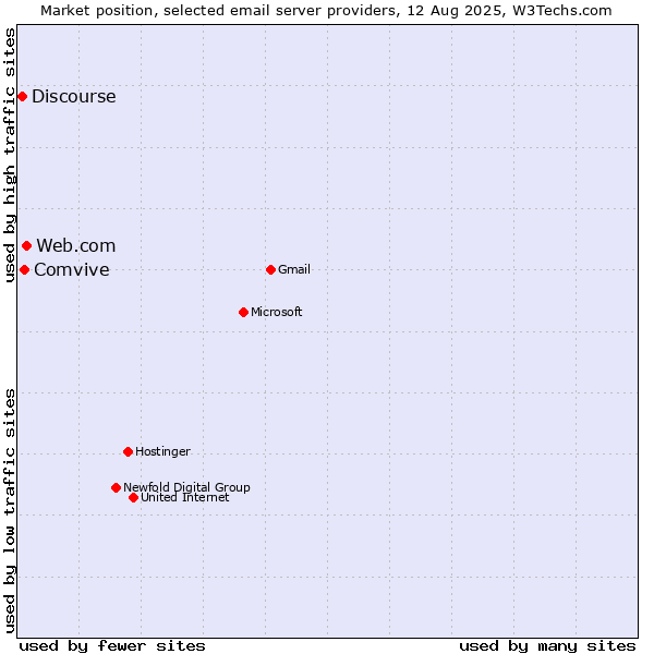 Market position of Web.com vs. Comvive vs. Discourse
