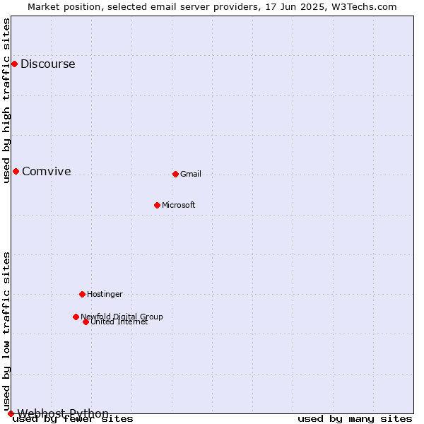 Market position of Comvive vs. Discourse vs. Webhost Python