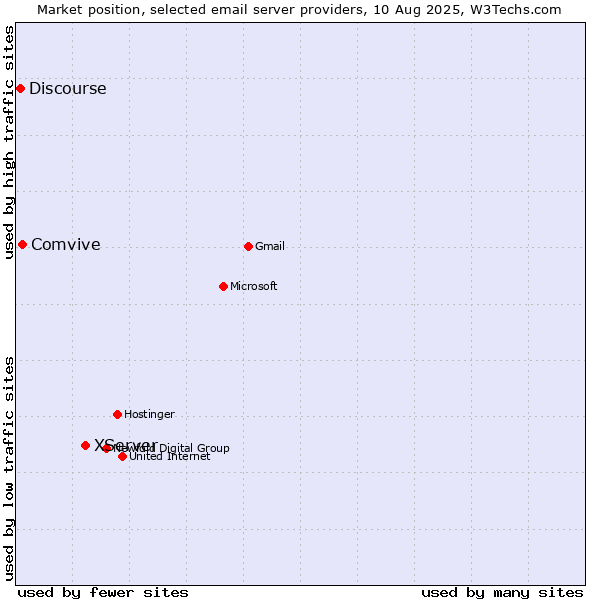 Market position of XServer vs. Comvive vs. Discourse