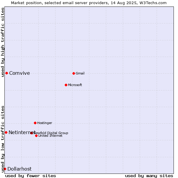 Market position of Comvive vs. Netinternet vs. Dollarhost