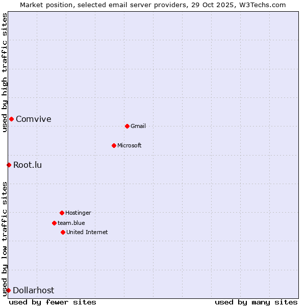 Market position of Comvive vs. Root.lu vs. Dollarhost