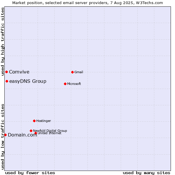 Market position of easyDNS Group vs. Comvive vs. Domain.com